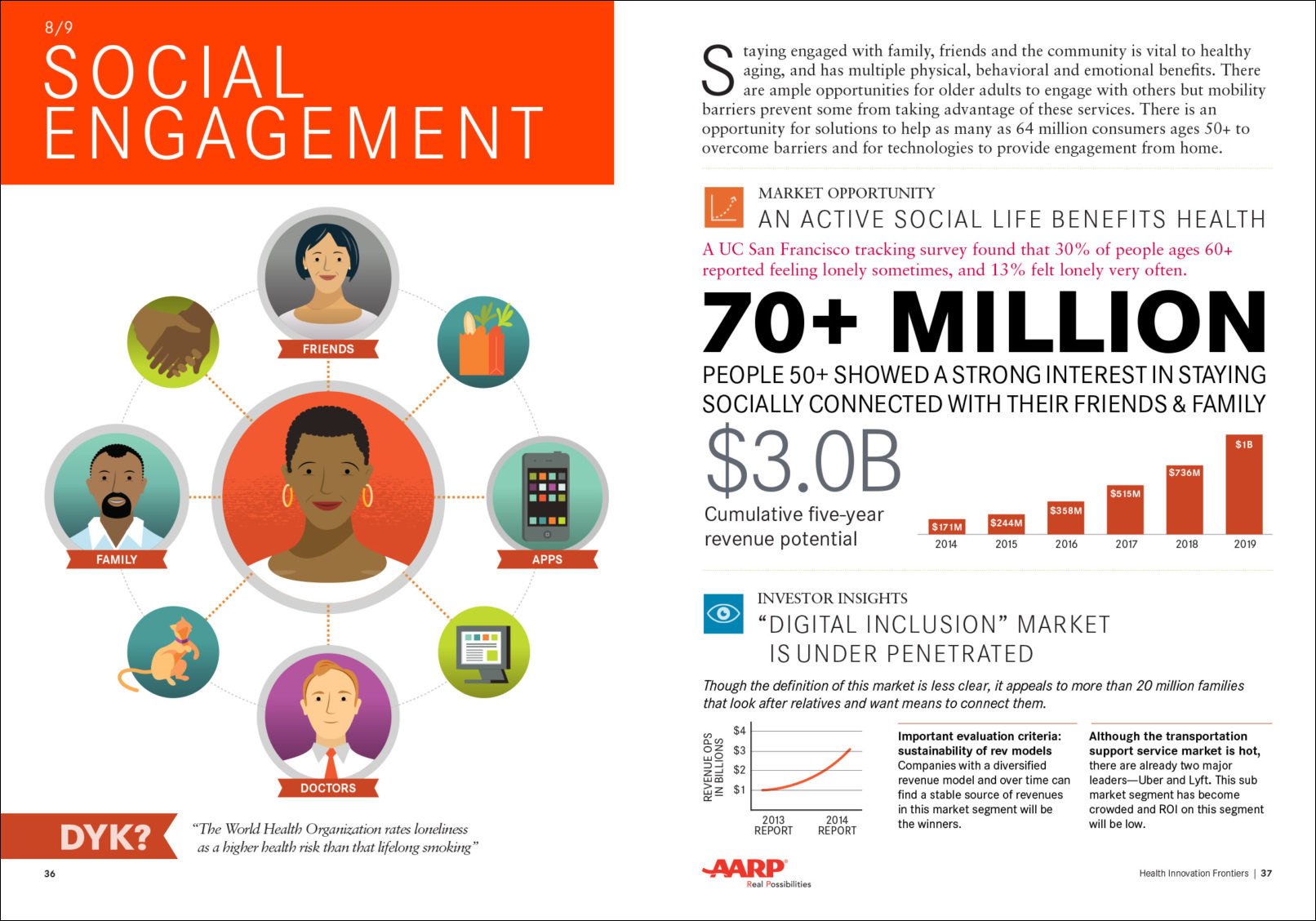 Our Health Innovation Frontiers report for AARP, full of data visualizations and illustrations to communicate how social engagement benefits physical, behavioral, and emotional health.