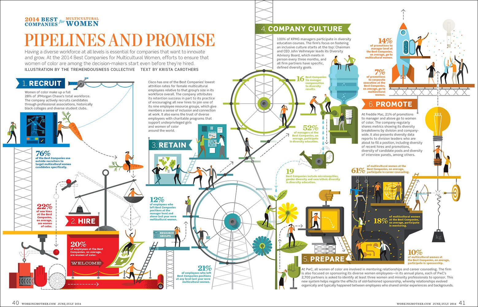 Pipelines and Promise, an infographic about creating a diverse workforce that we created for Working Mother magazine.