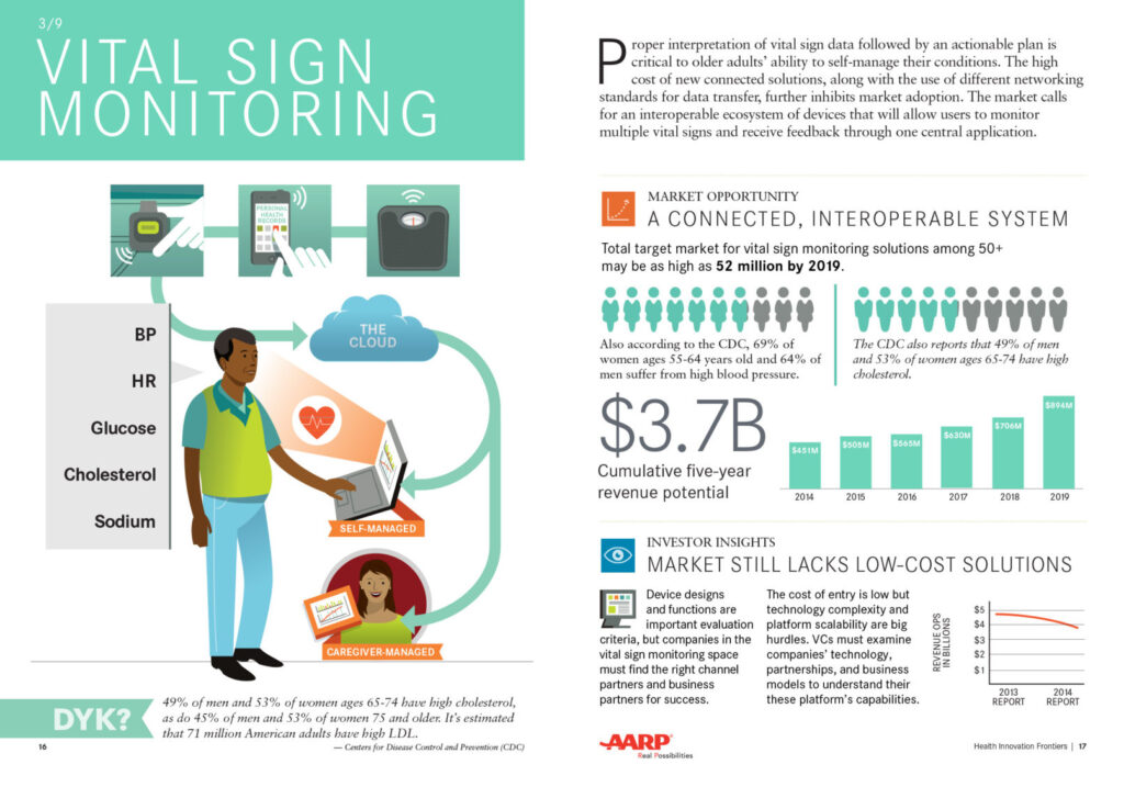 Vital Sign Monitoring spread from the Health Innovation Frontiers report