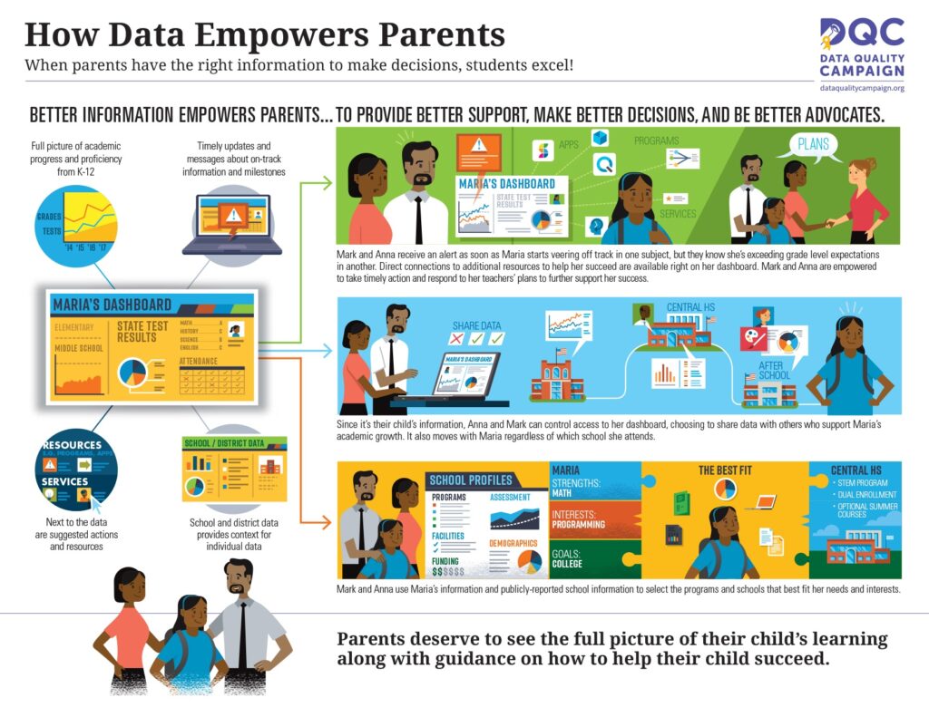 Infographic showing how data can help parents